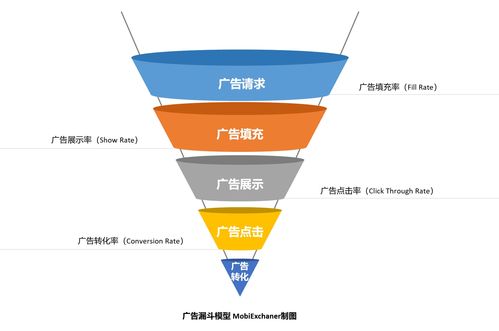 技術補給站⑤ 如何讓你的移動產品高效廣告變現